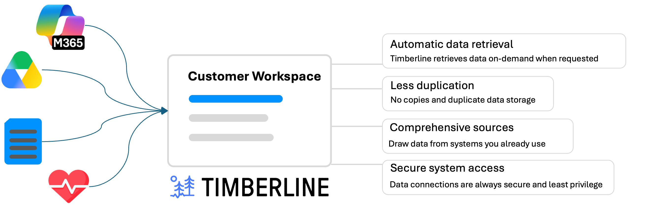 Organizational sources connect to a Timberline customer workspace, with callouts for automatic data retrieval, less duplication, comprehensive sources, and secure system access.