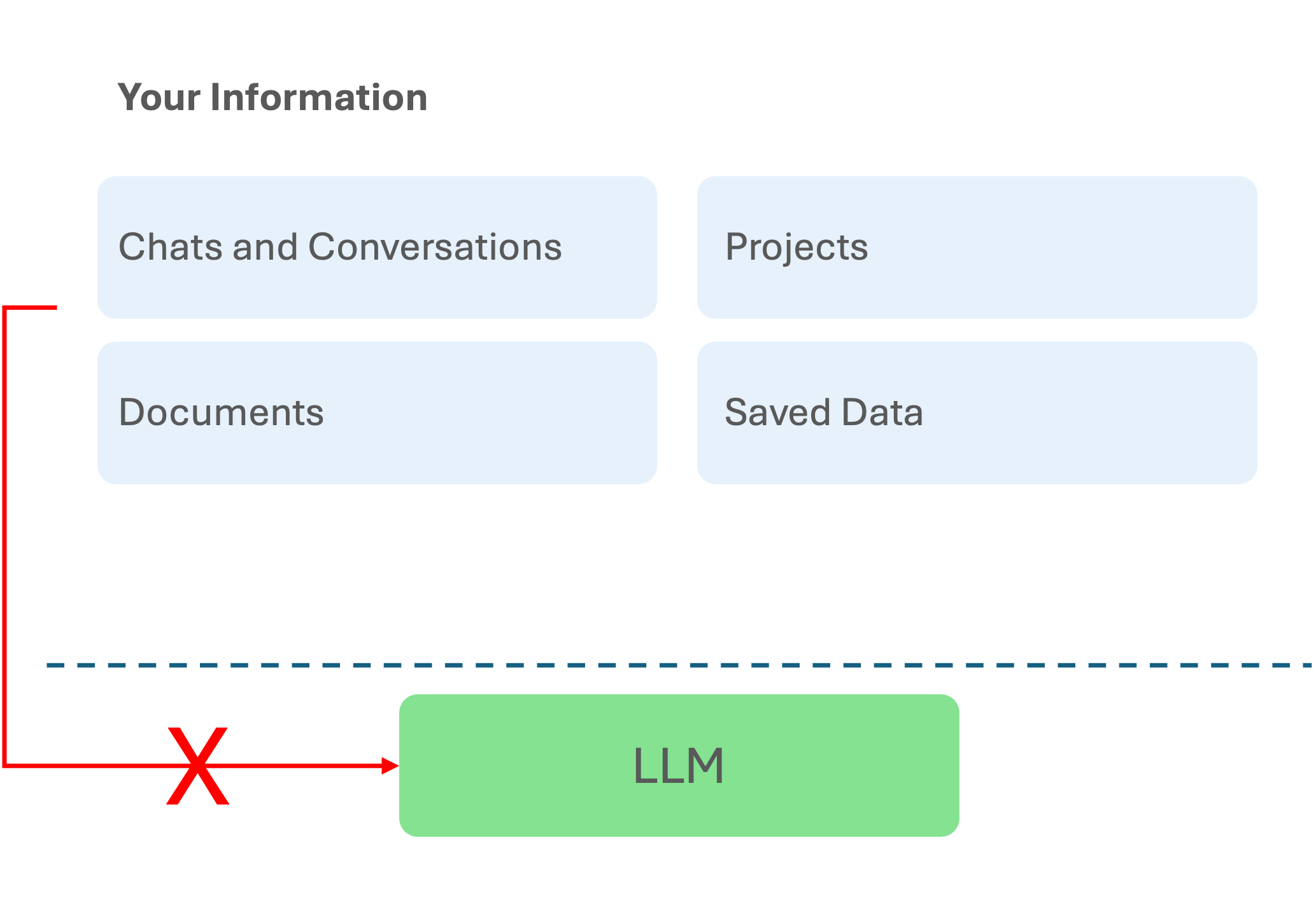 Chats and conversations, projects, documents, and saved data grouped under Your Information, with a crossed-out arrow toward an LLM below the boundary.
