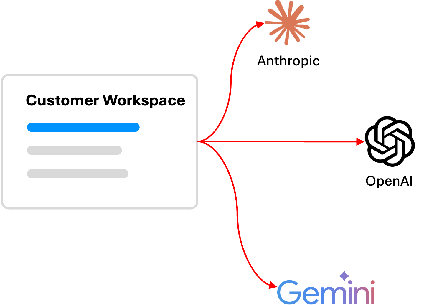 Customer workspace with arrows pointing toward Anthropic, OpenAI, and Gemini.